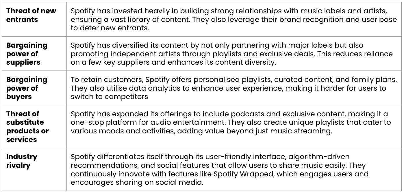 5 Forces Framework applied to Spotify