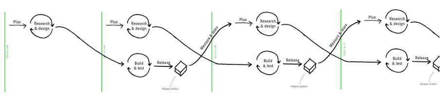 Dual-track agile delivery