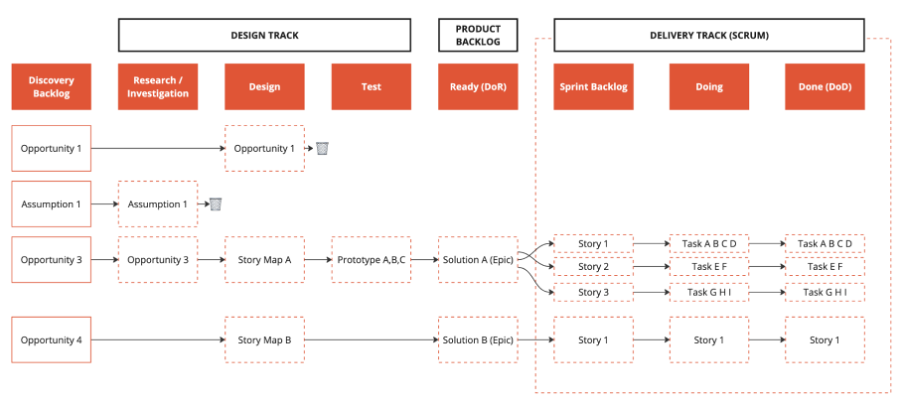 A practical representation of dual-track agile delivery