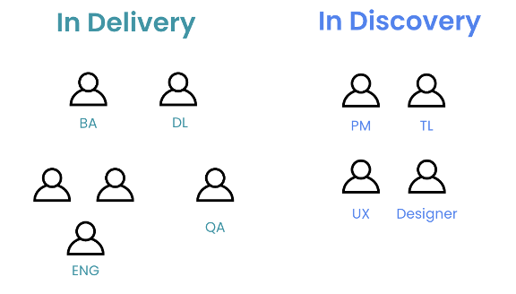 Dual-track agile delivery team structure