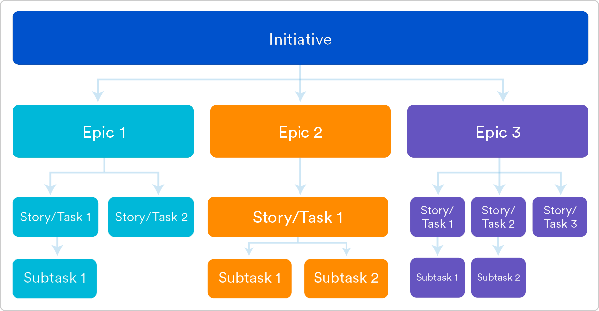 Epics broken down into stories