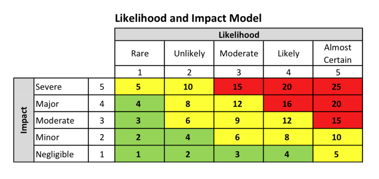 Impact model