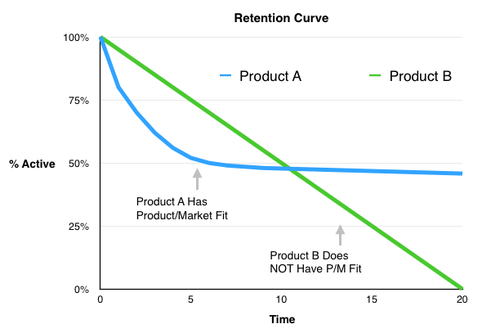 Retention Curve Analysis. The curve shows Product #1, which sees a drop in active users during the first month, but usage then stabilises over the next two months – this indicates PMF. In contrast, Product #2 experiences a steady decline in active users across all three months, showing it lacks PMF.