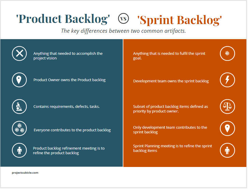 The difference between a product backlog and a sprint backlog