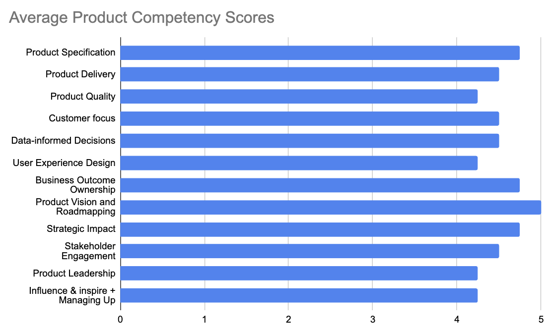 A chart showcasing average Product Management competency scores. The highest score is for Product Vision and Roadmapping. The lowest scores is for Product Quality, UX Design, Product Leadership, and Influencing.