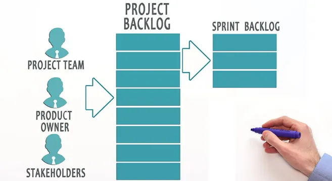 A product backlog and how it feeds into a sprint backlog