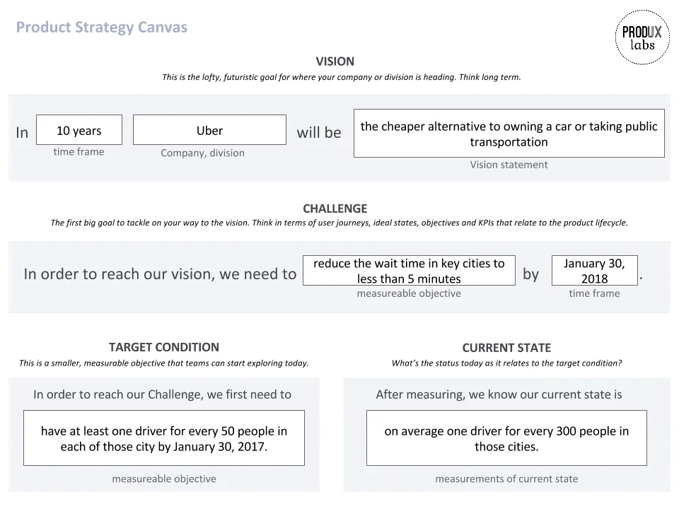 The image shows the Product Strategy Canvas. It's a tool that helps you identify the vision, what the data is telling you now, and what first step you can take to meet the vision.