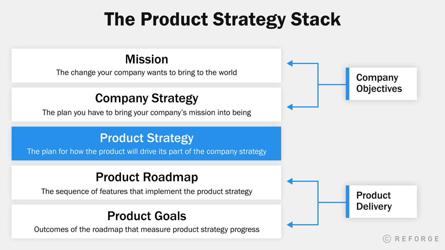 The image shows how the strategy is connected to the company vision. If the vision is where you want to be in 5 years, the strategy is how you plan on bringing the vision to fruition.